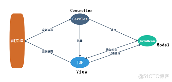 深入理解MVC_数据