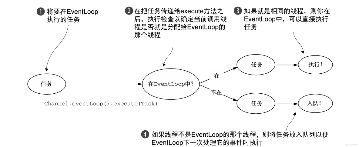 Netty4的EventLoop和线程模型原理解析_java_11