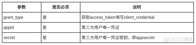 11 公众号开发 - 获取接口调用凭据_json数据