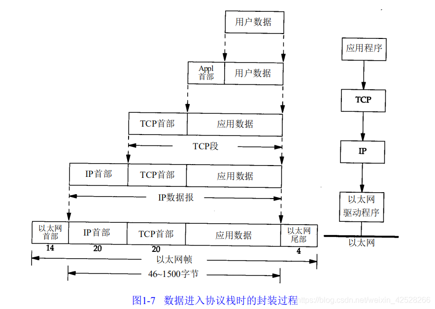 速读原著-TCP/IP(封装)_网络