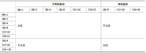 Spartan-6的BRAM（Block RAM）模块和DSP 模块XtremeDSP_寄存器