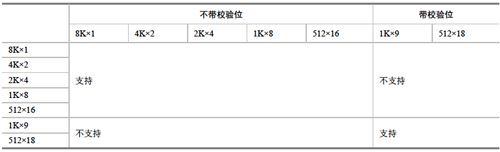 Spartan-6的BRAM（Block RAM）模块和DSP 模块XtremeDSP_数据_02