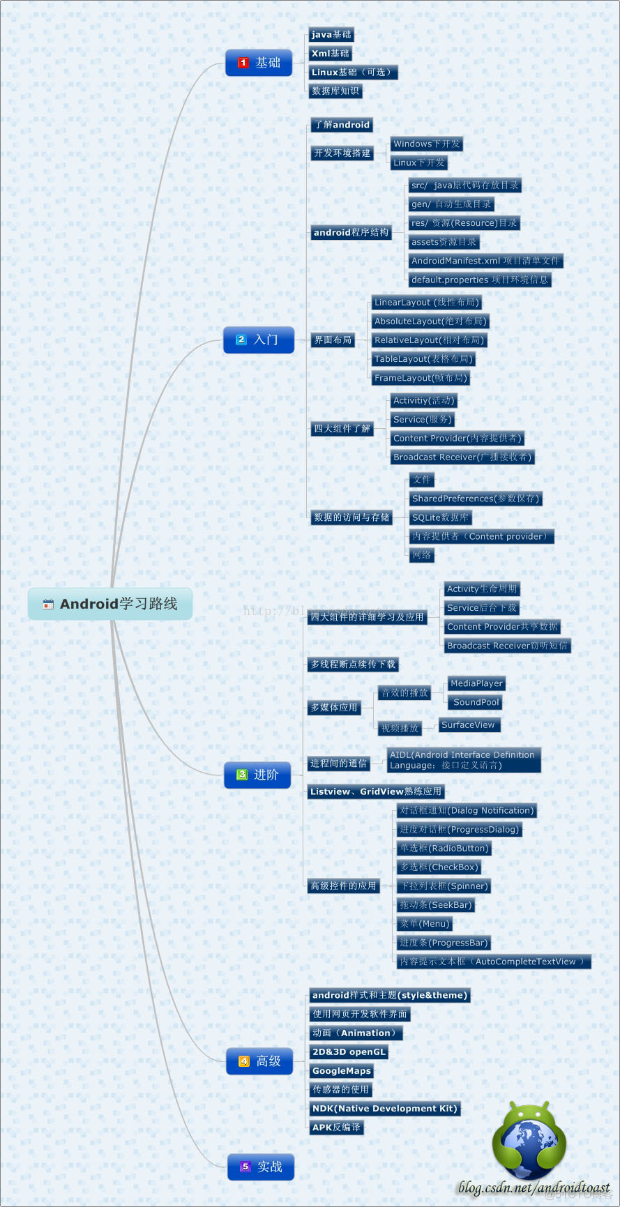 Android学习路线图_javascript