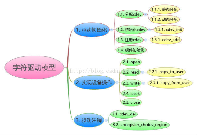 【Linux驱动】字符设备驱动_Linux驱动_02