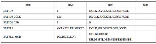 Spartan-6的I/O时钟缓冲器_缓冲器