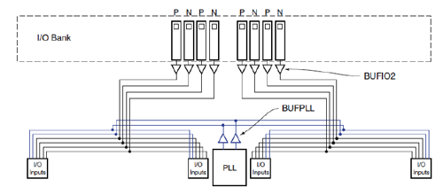 Spartan-6的I/O时钟缓冲器_缓冲器_08