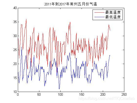 【气温预测】基于matlab BP神经网络气温预测【含Matlab源码 714期】_matlab_22