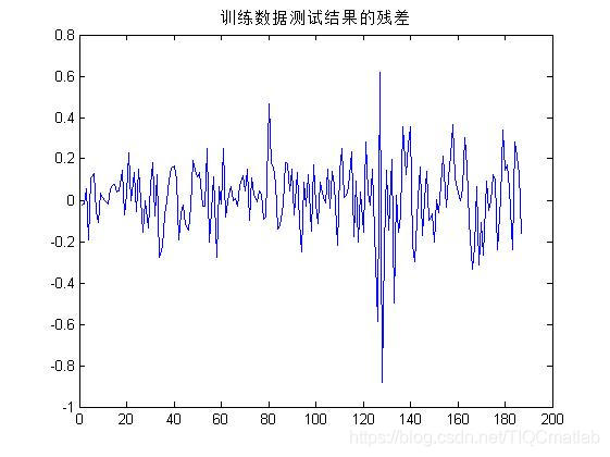 【气温预测】基于matlab BP神经网络气温预测【含Matlab源码 714期】_matlab_24