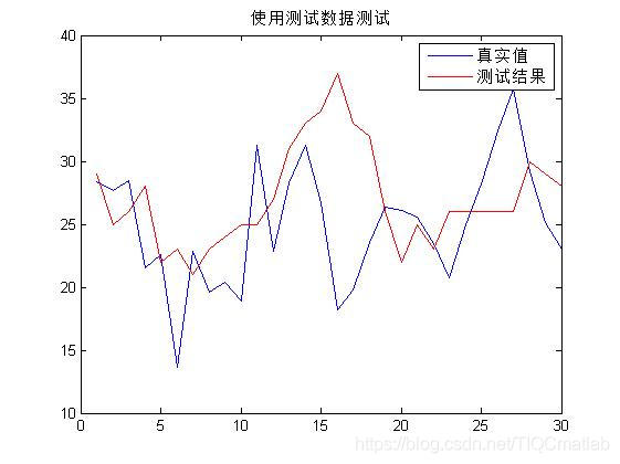 【气温预测】基于matlab BP神经网络气温预测【含Matlab源码 714期】_深度学习_25