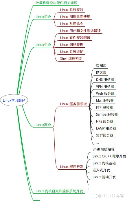 Linux 思维导图整理（建议收藏）_linux_04