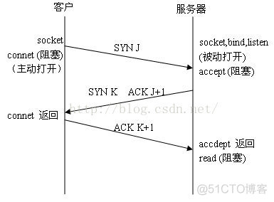 TCP握手/挥手的过程分析_握手挥手