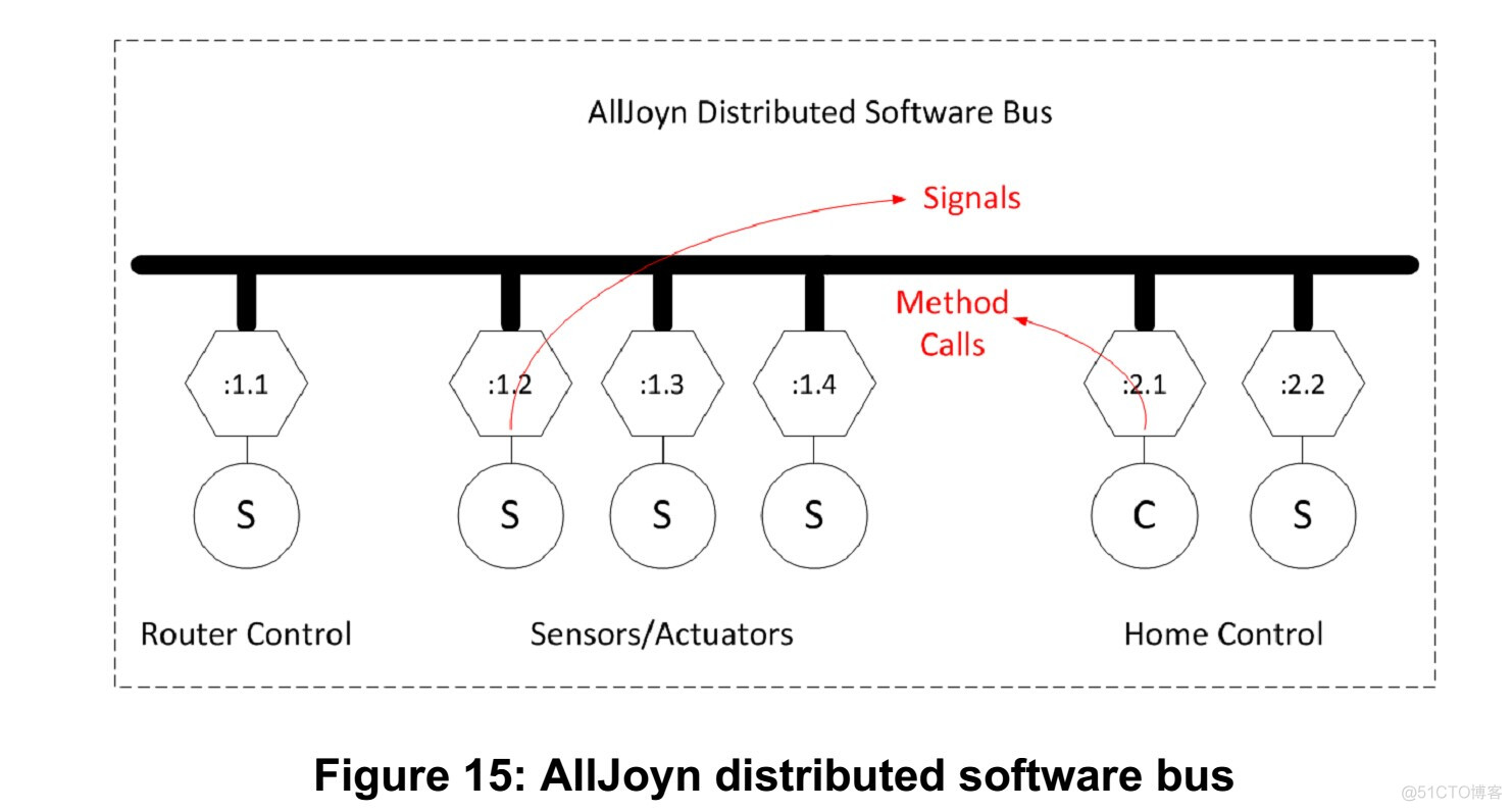 【Alljoyn】 Alljoyn学习笔记七 Alljoyn瘦客户端库介绍_应用程序_15