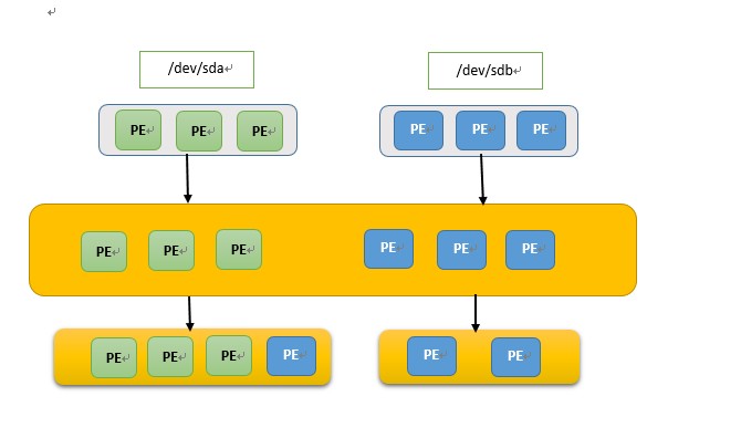 【转载】Linux磁盘管理：LVM逻辑卷管理_磁盘管理