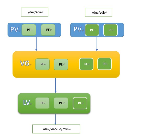【转载】Linux磁盘管理：LVM逻辑卷管理_磁盘管理_03