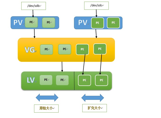 【转载】Linux磁盘管理：LVM逻辑卷管理_逻辑卷_04