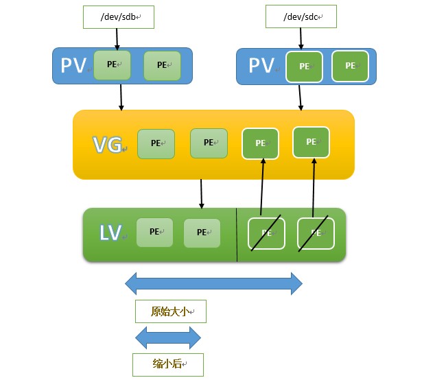 【转载】Linux磁盘管理：LVM逻辑卷管理_磁盘管理_05