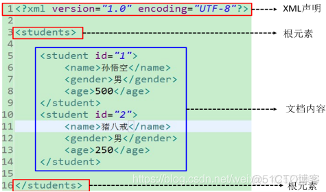 快速学习-XML_java