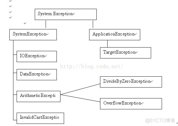 C#OOP之十  异常机制及其处理_软件_04