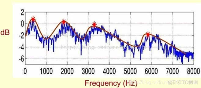 【语音分析】基于matlab倒谱分析与MFCC系数计算【含Matlab源码 556期】_语音信号_07