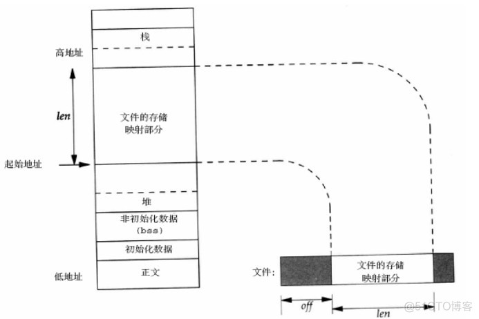 Linux设备驱动之mmap设备操作_页表