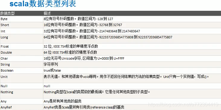 scala数据类型列表_知识