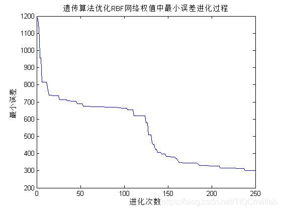 【优化预测】基于matlab粒子群算法优化RBF预测【含Matlab源码 449期】_粒子群算法_11