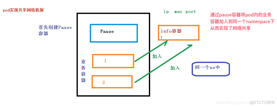 k8s pod实现共享网络和共享存储机制原理及pod内容器共享存储代码示例_centos_06