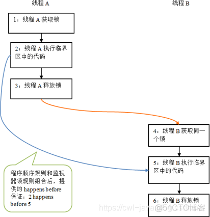 速读原著-深入理解 Java 内存模型(锁)_java_02