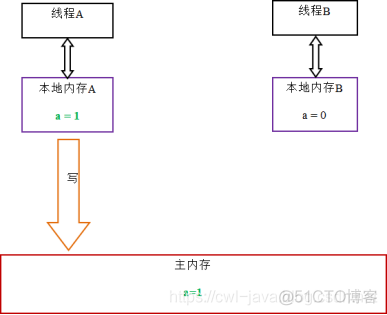 速读原著-深入理解 Java 内存模型(锁)_共享变量_03