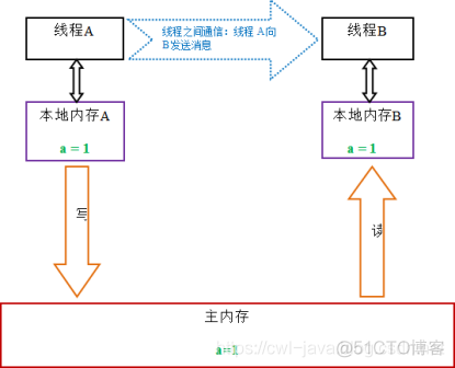 速读原著-深入理解 Java 内存模型(锁)_多线程_04