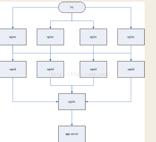 WEB服务器 - Apache、Nnginx、Lighttpd的比较和择优（转）_Lighttpd