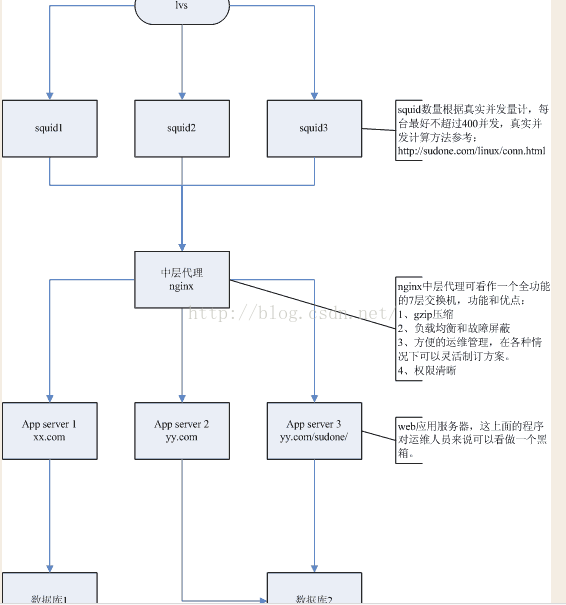 WEB服务器 - Apache、Nnginx、Lighttpd的比较和择优（转）_Nnginx_02