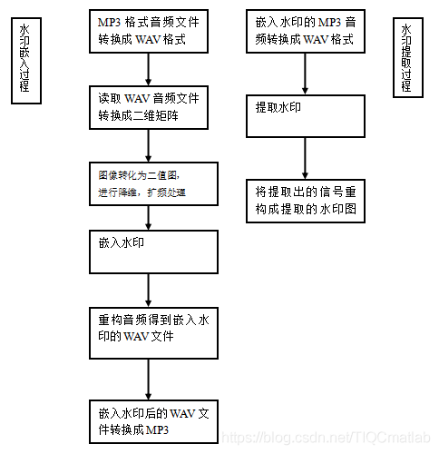 【语音隐写】基于matlab DWT音频数字水印嵌入提取【含Matlab源码 350期】_语音识别