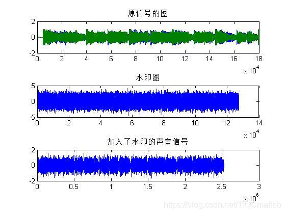 【语音隐写】基于matlab DWT音频数字水印嵌入提取【含Matlab源码 350期】_语音识别_03