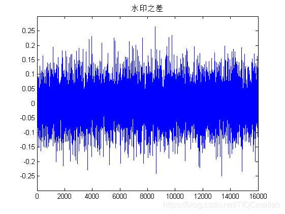 【语音隐写】基于matlab DWT音频数字水印嵌入提取【含Matlab源码 350期】_人工智能_05