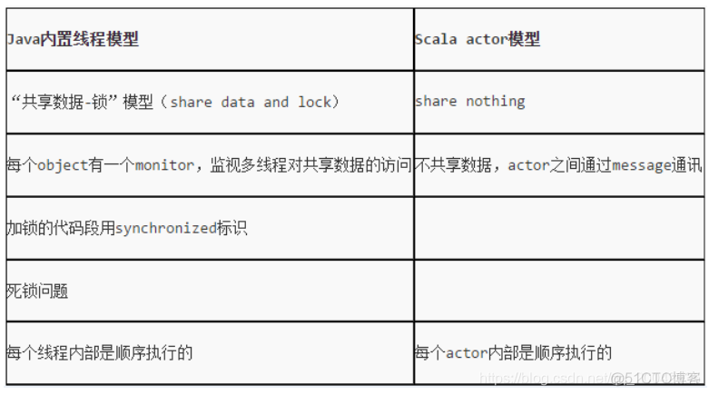 167 Scala Actor_多线程