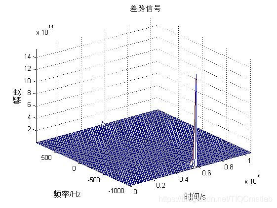 【雷达通信】基于matlab雷达数字信号处理【含Matlab源码 281期】_自动驾驶_11