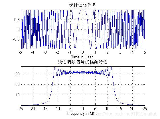 【雷达通信】基于matlab雷达数字信号处理【含Matlab源码 281期】_自动驾驶_12