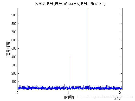 【雷达通信】基于matlab雷达数字信号处理【含Matlab源码 281期】_匹配滤波_13