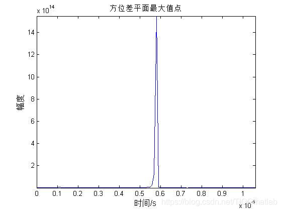 【雷达通信】基于matlab雷达数字信号处理【含Matlab源码 281期】_2d_14