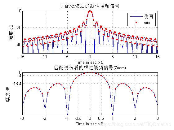 【雷达通信】基于matlab雷达数字信号处理【含Matlab源码 281期】_匹配滤波_15