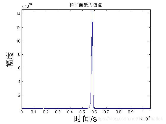 【雷达通信】基于matlab雷达数字信号处理【含Matlab源码 281期】_二维_17