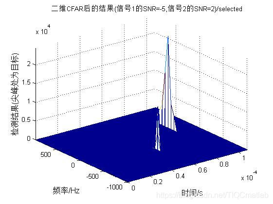 【雷达通信】基于matlab雷达数字信号处理【含Matlab源码 281期】_自动驾驶_20