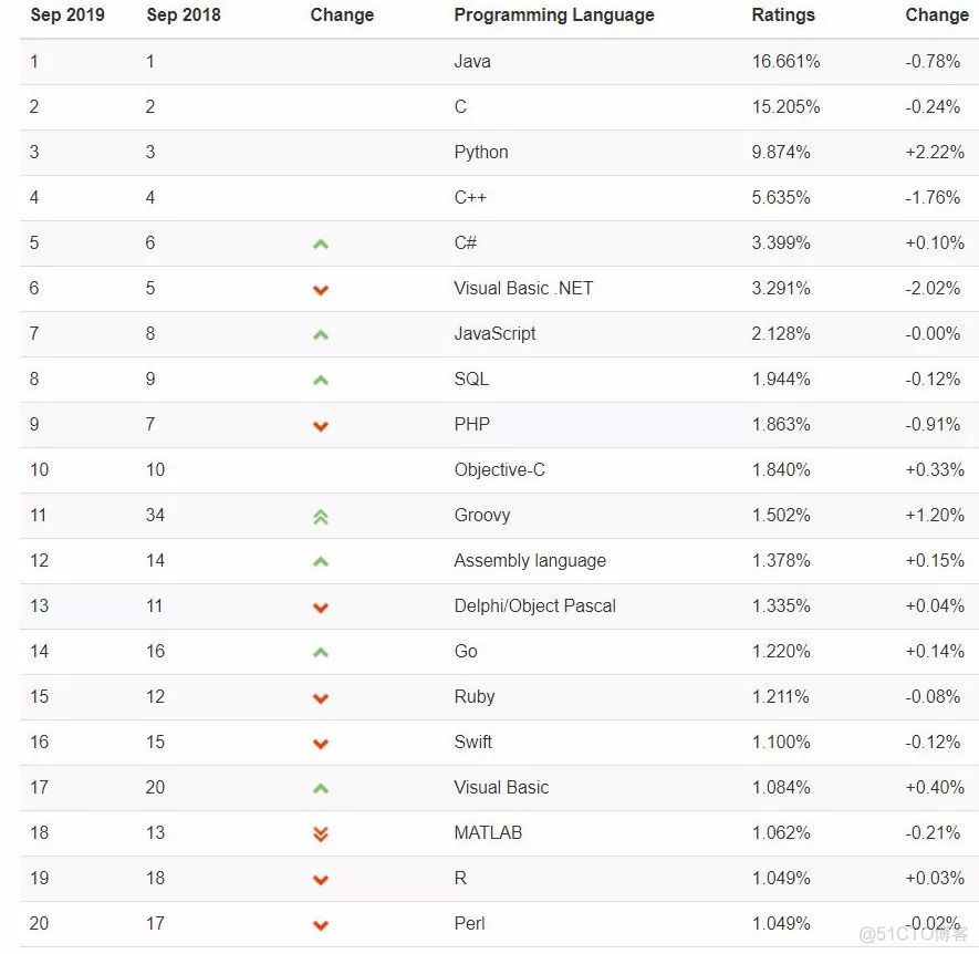 2019年9月编程语言排行榜：Python稳居第三、PHP或将跌出前10_编程语言