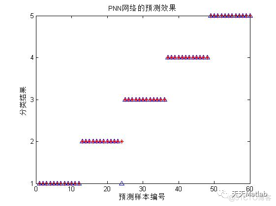 【预测模型-PNN分类别】基于PNN神经网络树叶类别Matlab代码_归一化_02