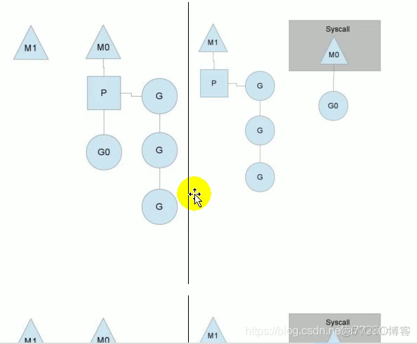 Golang 协程goroutine的调度模型-MPG模式_其他_08