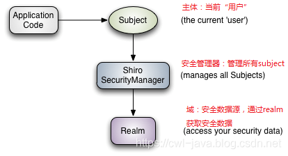 快速学习Shiro-Shiro安全框架_数据安全_03