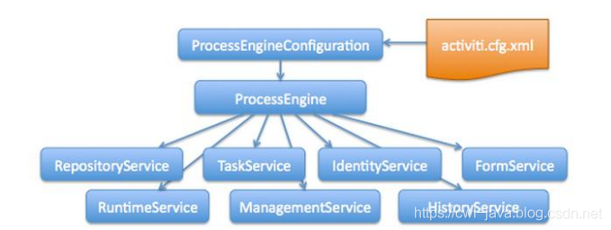 Activiti7工作流引擎-Activiti服务架构图_Activiti服务架构图