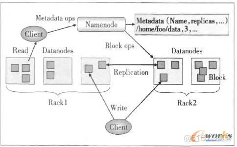 云计算学习笔记005---Hadoop HDFS和MapReduce 架构浅析_hadoop_02