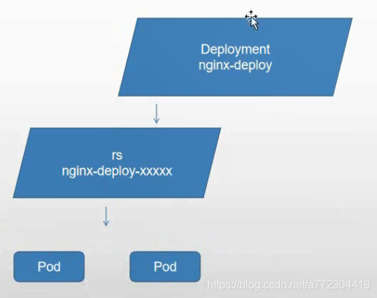 K8S控制器类型：RC/RS、Deployment、DaemonSet、Job和CronJob、StatefulSet、HPA_声明式编程_05